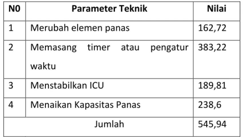 Tabel 14. nilai absolute parameter teknik  4.13 Hubungan Antar Parameter Teknik 