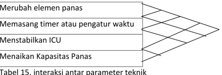 Tabel 15. interaksi antar parameter teknik  4.14 Prioritas Pengembangan Parameter Teknik 