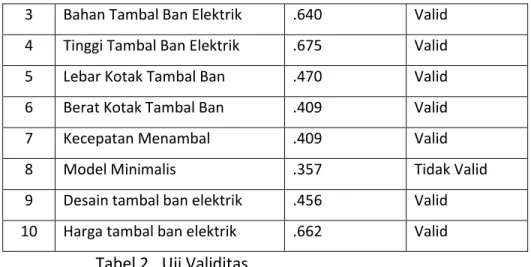 Tabel 2.  Uji Validitas 