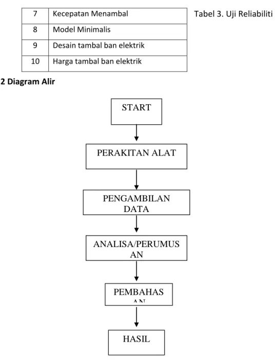 Tabel 3. Uji Reliabiliti    