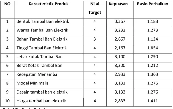 Tabel 8 : Sales point 