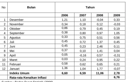 Tabel 3. Data Inflasi periode 2006 – 2009 di Indonesia 