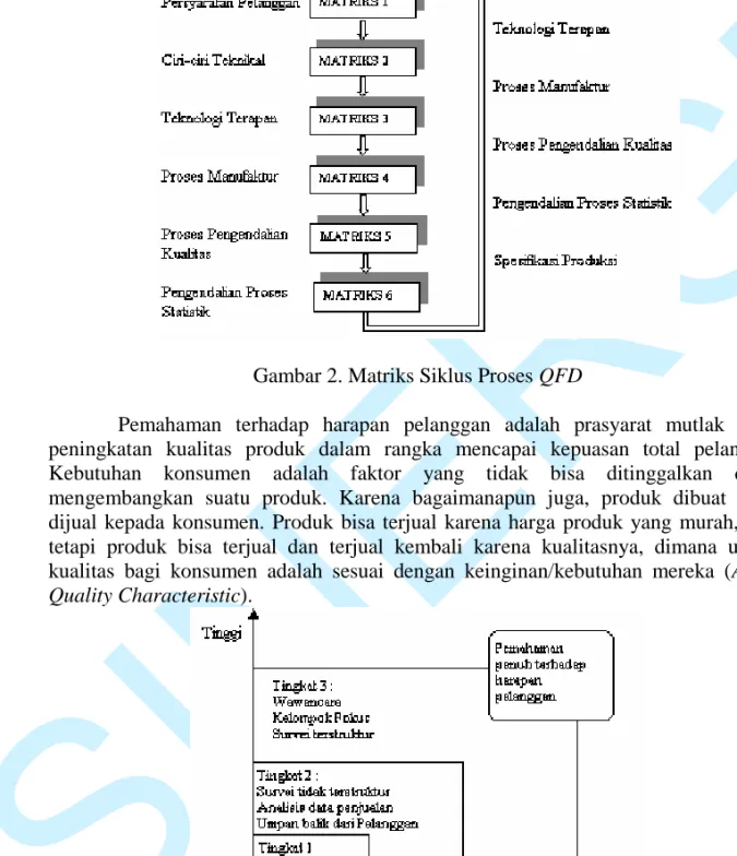 Gambar 2. Matriks Siklus Proses QFD 