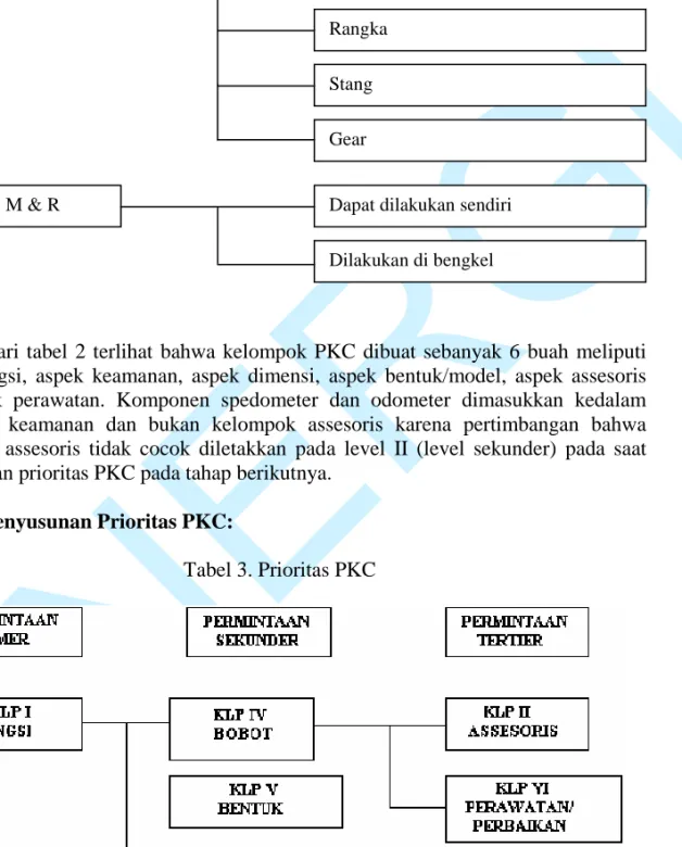 Tabel 3. Prioritas PKC 