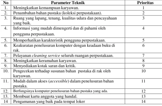 Tabel 9. Prioritas Pengembangan Parameter Teknik