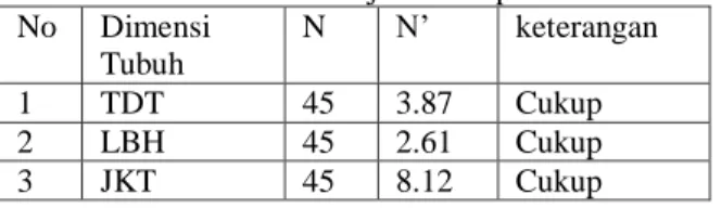 Tabel 1  Hasil Uji Kecukupan Data  No  Dimensi  Tubuh  N  N’  keterangan  1  TDT  45  3.87  Cukup  2  LBH  45  2.61  Cukup  3  JKT  45  8.12  Cukup 