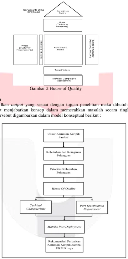 Gambar 2 House of Quality  3.  Metode Penelitian 