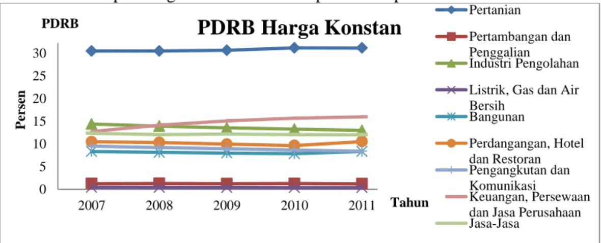 Gambar  1.  Trend  Perkembangan  PDRB  Harga  Konstan  pada  Sektor  Ekonomi,  Tahun 2007 – 2011 