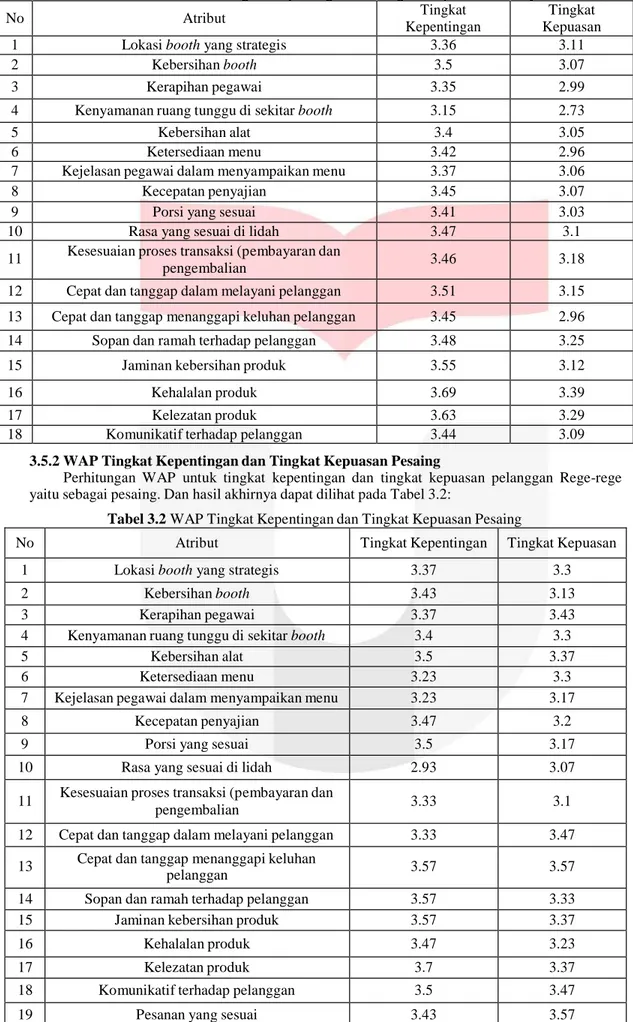Tabel 3.1  WAP Tingkat Kepentingan dan Tingkat Kepuasan Yummy 