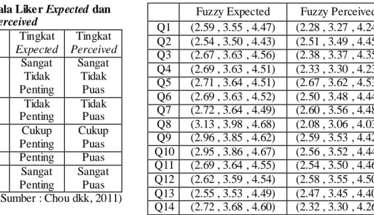 Tabel 1 Nilai Skala Liker Expected dan  Perceived  Nilai  Variabel  Linguistik  Tingkat  Expected  Tingkat  Perceived  1  (0, 1, 2)  Sangat Tidak  Penting  Sangat Tidak Puas  2  (1, 2, 3)  Tidak  Penting  Tidak Puas  3  (2, 3, 4)  Cukup  Penting  Cukup Pua