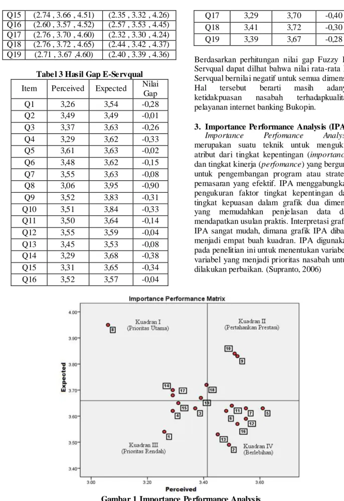 Tabel 3 Hasil Gap E-Servqual  Item   Perceived  Expected  Nilai 