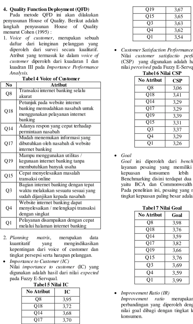 Tabel 4 Voice of Customer 