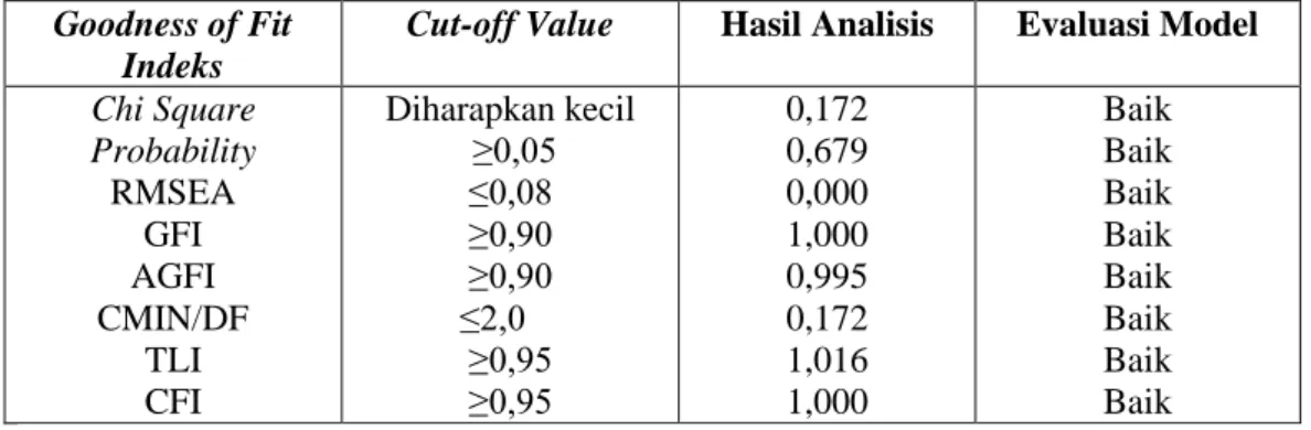 Tabel 5.5 Hasil Uji Goodness of Fit Dimensi Ease of Use  Goodness of Fit 
