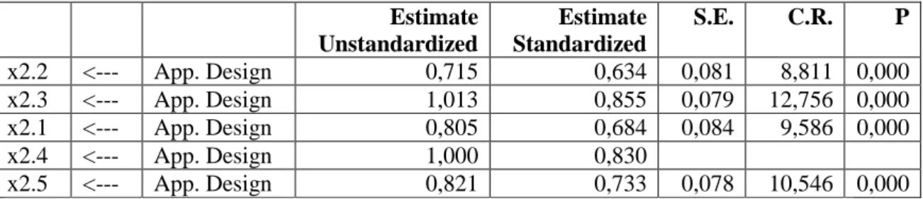 Tabel 5.8   Regression Weight (Loading Factor) Model Pengukuran Dimensi  Application Design  Estimate  Unstandardized  Estimate  Standardized  S.E