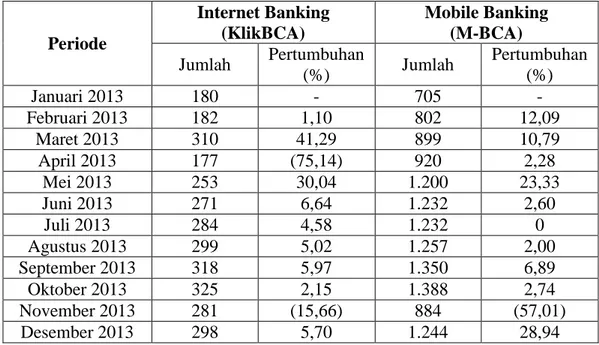 Tabel 1.1 Registrasi Internet Banking dan Mobile Banking  Melalui Customer Service di BCA KCU Kuta 