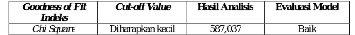 Tabel 1. Hasil Uji Goodness of Fit Model SEM  Goodness of Fit 
