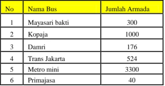 Tabel 1. Jumlah Armada 