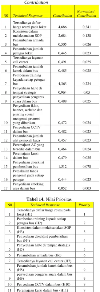 Tabel 13. Nilai Contribution dan Normalized  Contribution  