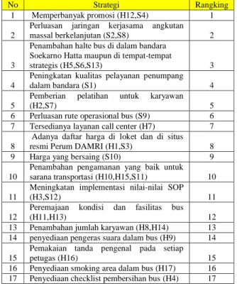 Tabel 17. Perumusan Strategi 