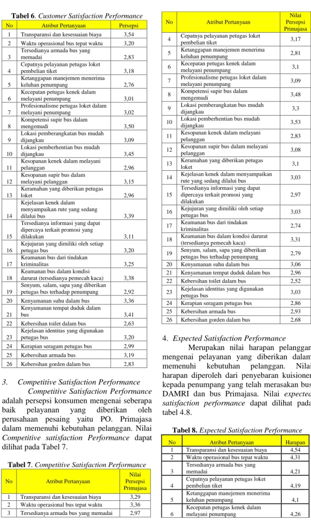 Tabel 7. Competitive Satisfaction Performance 