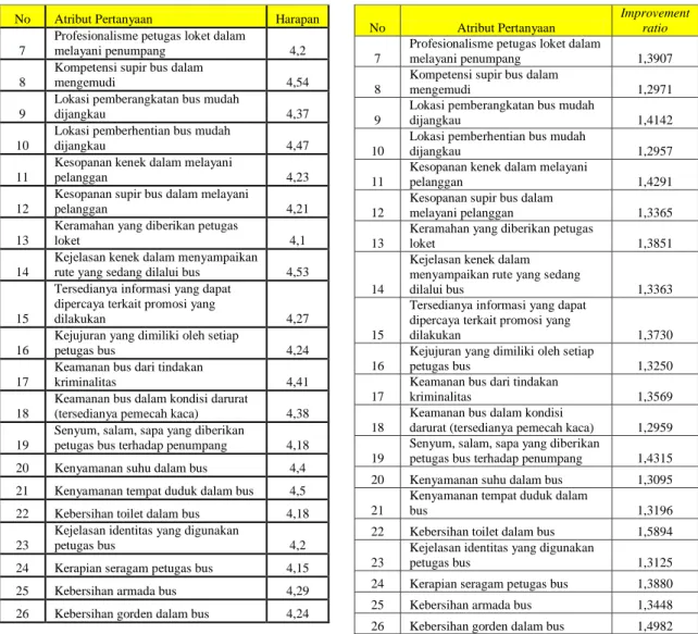 Tabel 9. Improvement Ratio 