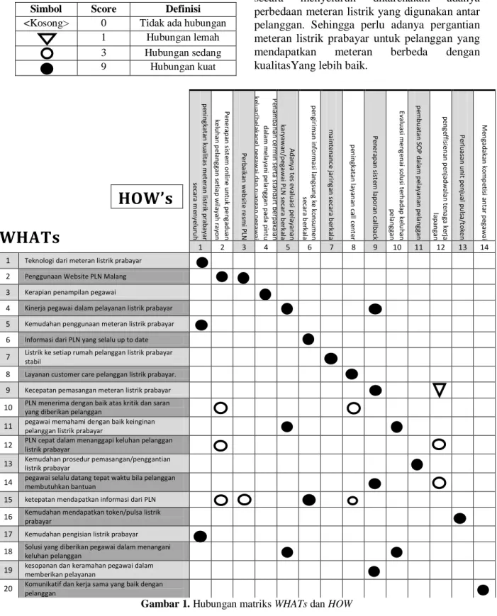 Tabel 8. Matriks WHATs dan HOWs 