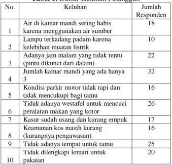 Tabel 1. Daftar Keluhan Pelanggan 
