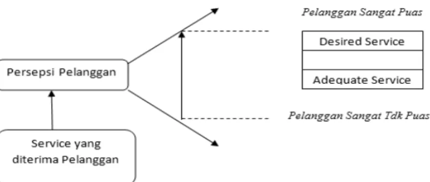 Diagram M odel Gap Service 