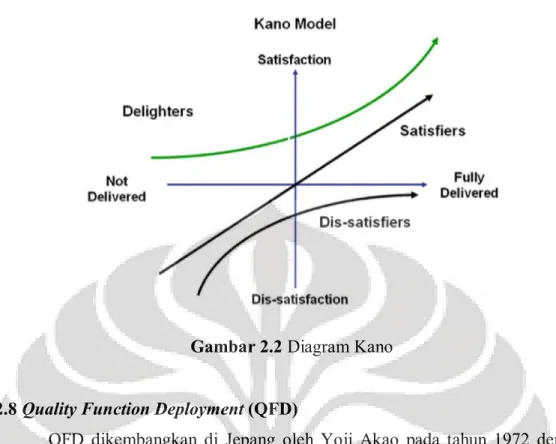 Gambar 2.2 Diagram Kano 
