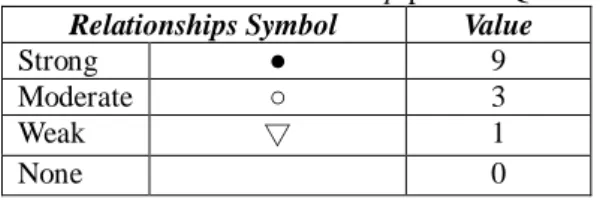 Tabel 1. Simbol Relationship pada HoQ  Relationships Symbol  Value 