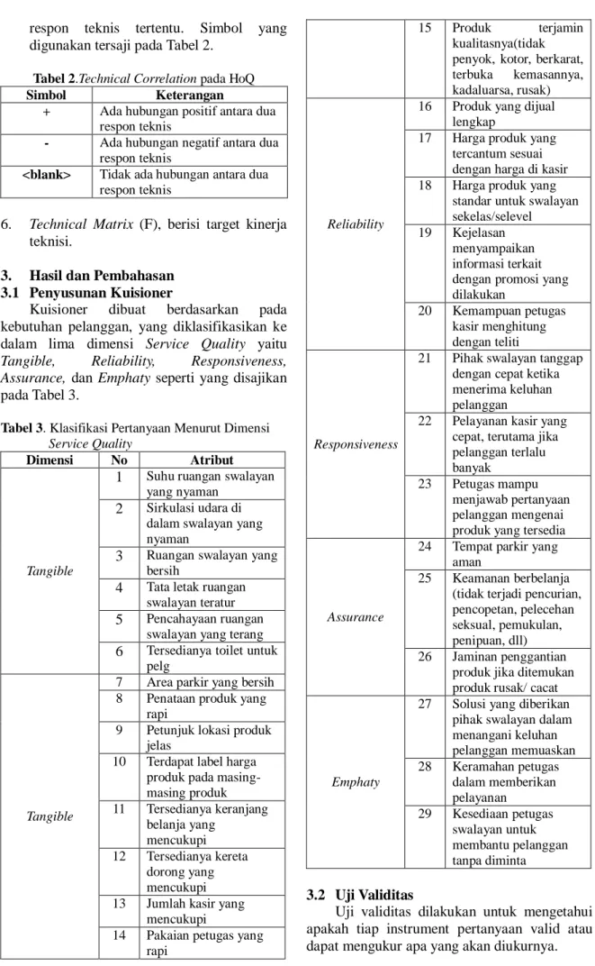 Tabel 2.Technical Correlation pada HoQ 