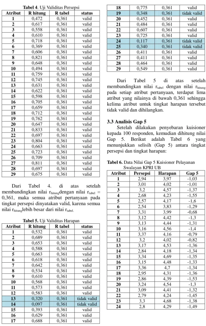 Tabel 5. Uji Validitas Harapan  Atribut  R hitung  R tabel  status 