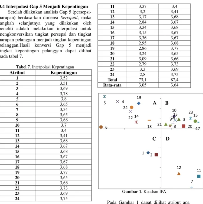 Tabel 7. Interpolasi Kepentingan  Atribut  Kepentingan  1  3,52  2  3,51  3  3,69  4  3,78  5  3,8  6  3,65  7  3,34  8  3,65  9  3,66  10  3,7  11  3,4  12  3,41  13  3,68  14  3,67  15  3,68  16  3,67  17  3,67  18  3,68  19  3,77  20  3,65  21  3,66  22