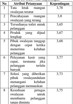 Tabel 11. Customer Satisfaction Performance  No  Atribut Petanyaan  Persepsi 