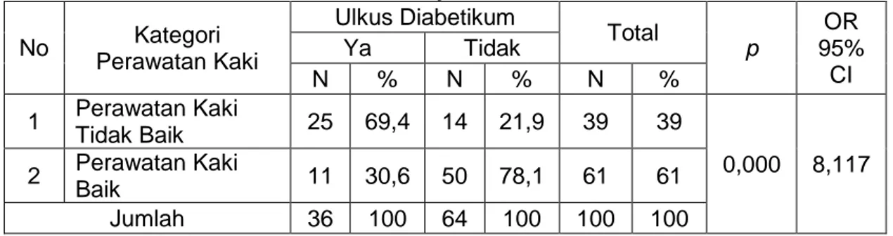 Tabel 3.9 Hubungan Perawatan Kaki dengan Kejadian Ulkus Diabetikum  Pada Pasien Diabetes Melitus Tipe II di RSUD dr