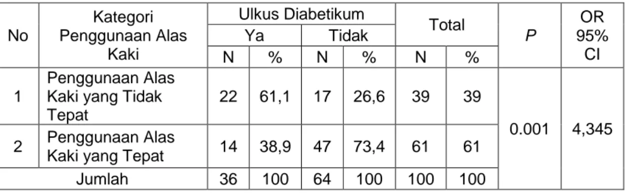 Tabel  3.10 Hubungan Penggunaan Alas Kaki dengan Kejadian Ulkus Diabetikum  Pada Pasien Diabetes Melitus Tipe II di RSUD dr