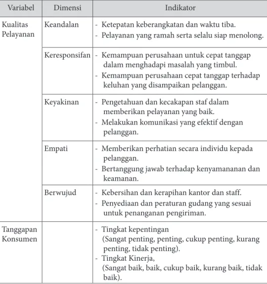 Gambar 2.1 Operasional Variabel Penelitian