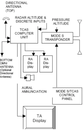 Gambar   berikut   merupakan   blok  diagram   TCAS   II.   Pemasangan   TCAS   II  akan   memerlukan   alat-alat   pendukung   lain  seperti pada diagram tersebut :