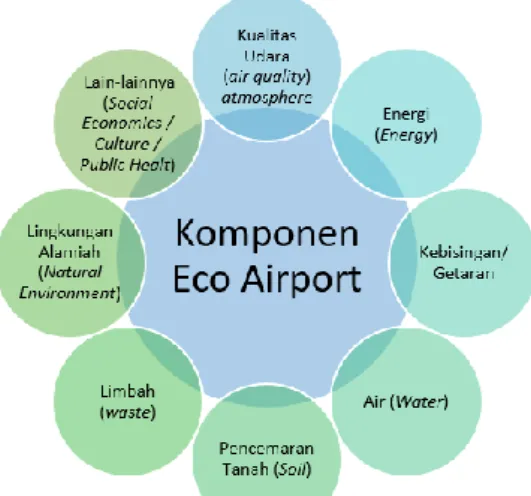 Gambar 1 Komponen Pengelolaan Eco- Eco-Airport