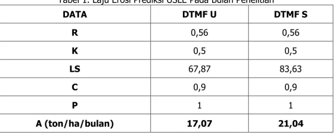 Tabel 1. Laju Erosi Prediksi USLE Pada Bulan Penelitian 