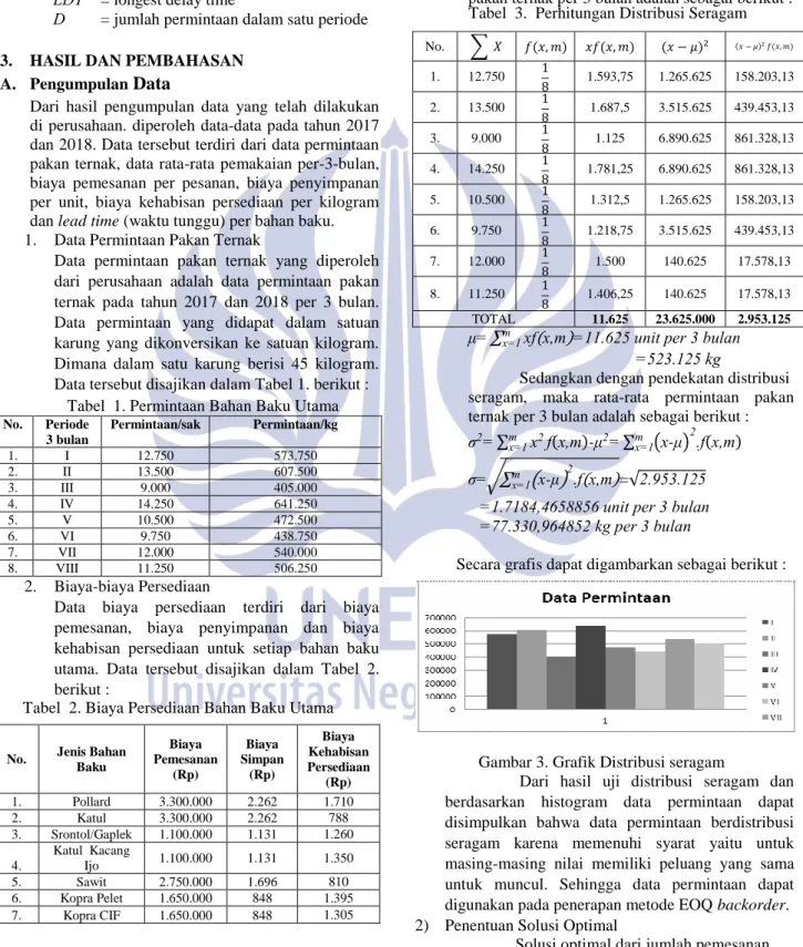 Gambar 3. Grafik Distribusi seragam