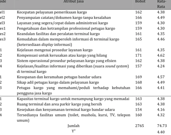 Tabel 1 Rata-Rata Tingkat Kepentingan 17 Atribut Jasa Terminal Kargo Bandar Udara Juwata Tarakan 