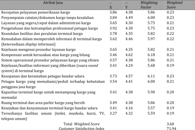 Tabel 4 Customer Satisfaction Index Terminal Kargo Bandar Udara Juwata Tarakan 