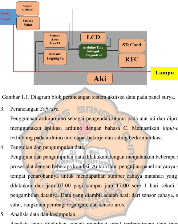 Gambar 1.1. Diagram blok perancangan sistem akuisisi data pada panel surya. 