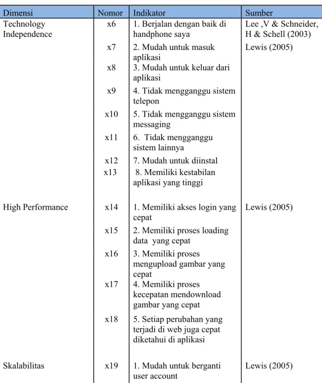 Tabel 3.1 Tabel Dimensi Variabel (Lanjut)  