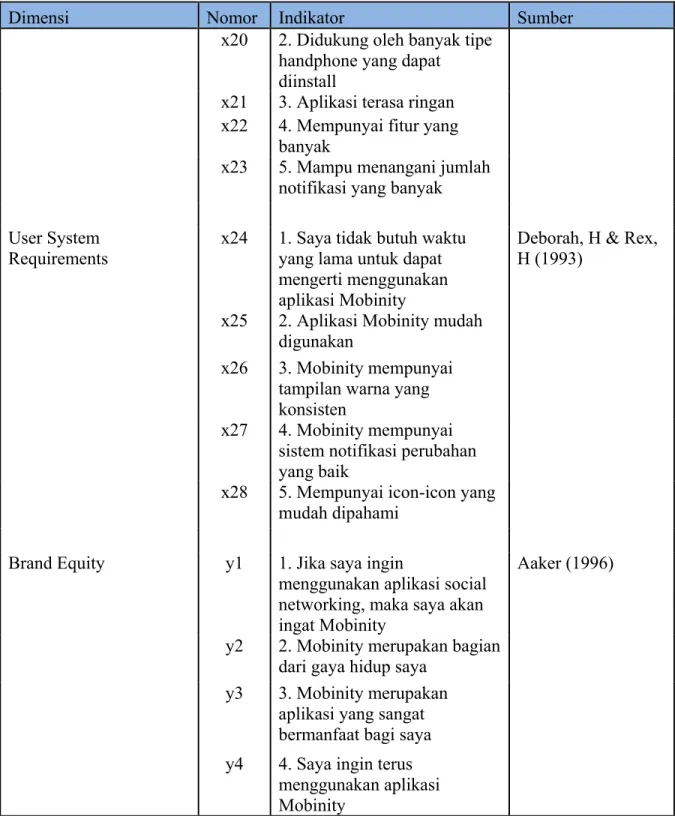 Tabel 3.1 Tabel Dimensi Variabel (Lanjut) 