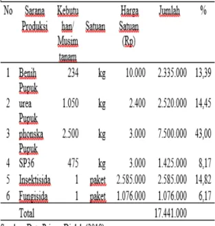 Tabel 3.  Biaya sarana produksi  usahatani  penangkaran benih padi berlabel pada musim  tanam II 2018-2019 di desa Caokng kecamatan  Mempawah Hulu kabupaten Landak 