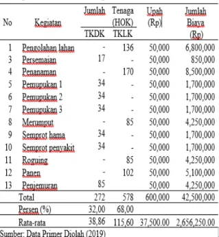 Tabel  4. Biaya tenaga kerja usahatani  penangkaran benih padi berlabel pada musim  tanam II 2018-2019 di desa Caokng Kecamatan  Mempawah Hulu kabupaten Landak 