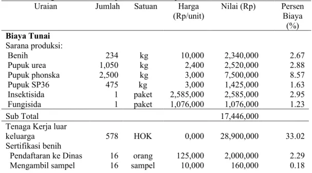 Tabel 7 Analisis biaya usahatani penangkaran padi pada musim tanam II 2018-2019 di desa  Caokng Kecamatan Mempawah Hulu kabupaten Landak 
