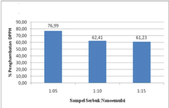 Tabel 1. Rendemen Serbuk Nanoemulsi (%)  Perbandingan  oleoresin dan  maltodekstrin  Rendemen (%)  1:10 1:5  1:15  56,0 67,9 64,0 